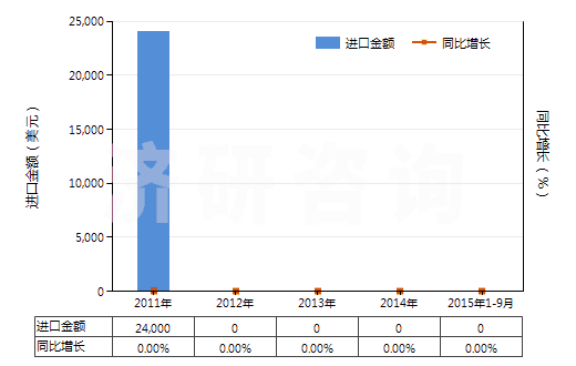 2011-2015年9月中國五氯化磷(HS28121045)進(jìn)口總額及增速統(tǒng)計(jì)